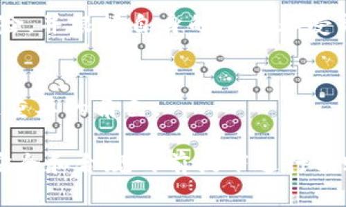 探索区块链钱包与银行卡转账的可能性

bianoti区块链钱包可以银行卡转账吗？/bianoti
区块链钱包, 银行卡转账, 数字资产/guanjianci

在数字货币日渐普及的今天，区块链技术正逐渐渗透到金融体系中。作为数字货币持有和交易的主要工具，区块链钱包受到了越来越多人的关注。其中，一个常见的问题就是：“区块链钱包可以银行卡转账吗？”本文将对此进行详细探讨，并为大家解答一些相关的疑问。

首先，我们需要明确区块链钱包的基本概念。区块链钱包是一种数字钱包，用于存储和管理加密货币资产。与传统的钱包不同，它不是实体的，而是基于区块链技术，确保用户的数字资产安全。区块链钱包有多种形式，包括热钱包、冷钱包、移动钱包和桌面钱包等，每种钱包都有其独特的特点和适用场景。

在探讨区块链钱包是否可以与银行卡进行转账时，我们需要考虑几个关键因素，包括转账的原则、技术实现、以及相关法律法规等。接下来，我们将结合这几个方面进行深入分析。

一、区块链钱包与银行卡转账的基本原理
区块链钱包主要依赖于去中心化的区块链网络来完成数字资产的转移。而银行卡转账则是依赖于传统金融体系，通过银行清算机制完成款项的划转。这两者之间存在着本质的不同。

当你使用区块链钱包进行转账时，实际上是将一定数量的数字货币从一个钱包地址发送到另一个钱包地址。这一过程经过网络的共识机制确认，转账完成后，交易信息会被写入区块链中，拥有高度的透明性和不可篡改性。而银行卡转账主要依赖于银行的内部系统，完成交易的时间可能要依据银行的结算周期。

尽管如此，区块链钱包与银行卡转账并不是完全隔离的。在某些情况下，用户可以将数字货币兑换为法币，并通过银行系统进行转账。这一过程通常需要借助某些平台，这些平台可以实现数字资产与法币之间的互换，从而间接实现数字货币与银行卡的转账。

二、如何实现区块链钱包与银行卡转账
实现区块链钱包与银行卡转账的方式主要有以下几种：

1. **通过交易所平台转账**
许多交易所平台允许用户将数字货币直接兑换为法币，用户只需在平台上将数字货币出售，获得法币后再通过银行卡提现。这是实现区块链钱包与银行卡转账的最常见方式。例如，在用户的区块链钱包里持有比特币，可以先将其转到交易所，交易所将在其平台上以法币进行交易，用户可以选择提现到自己的银行卡中。

2. **使用支付服务商**
一些支付服务商提供类似的服务，允许用户通过其平台将数字货币转换为法币，并通过银行账户转账。这种方式通常过程简便，用户只需将数字货币发送到支付服务商提供的地址，完成转换后，再将法币转账至银行卡。

3. **点对点交易**
在一些去中心化的交易平台（如LocalBitcoins）上，用户可以直接与其他用户进行点对点交易。在这种情况下，卖方会将数字货币转移给买方，买方则通过银行转账的方式将法币支付给卖方。这种方式的灵活性很高，适合一些不希望使用中央交易所的用户。

4. **法律与合规性的问题**
无论选择何种方式，用户在进行区块链钱包到银行卡的转账时，都需要关注相关法律法规。在一些国家或地区，数字货币的监管政策尚不明确，可能会存在风险。因此，用户在进行转账操作前，最好了解清楚相关法律信息，确保自身权益不受损失。

三、转账过程中的注意事项
在将区块链钱包的数字货币转存到银行卡的过程中，用户需要注意以下几点：

1. **手续费**
无论是通过交易所还是支付服务商，将数字货币转换为法币并提现到银行卡，通常都会产生一定的手续费。用户在选择平台时，应仔细阅读相关费用说明，仔细计算转账费用，以避免意外支出。

2. **转账限额**
不同平台与银行卡之间的转账通常会设定一定的限额，用户在进行转账时必须确保自己的交易金额在限额之内。超出限额的金额可能会导致转账失败。

3. **身份验证**
许多平台在用户进行大额转账时，需要进行身份验证。这可能涉及到上传身份证件、验证手机号码等操作，因此用户在进行转账之前，最好先提前完成身份验证流程。

4. **时间成本**
区块链交易会受到网络拥堵的影响，有时可能需要一定的时间才能完成。而通过银行转账，特别是跨行转账，通常也会有一定的处理时间。用户应对此有清晰的预期，以免在转账过程中造成不必要的焦虑。

四、其他相关问题
在讨论区块链钱包与银行卡转账的过程中，可能还会涉及其他相关的问题，例如：

1. **什么是区块链技术？**
区块链技术是一种分布式账本技术，数据块通过加密的方式连接在一起，形成链条。每个参与者都可以访问和验证交易，从而确保数据的透明性和安全性。区块链技术可广泛应用于金融、供应链管理等多个领域。

2. **区块链钱包的安全性如何？**
区块链钱包的安全性通常与其类型有关。冷钱包（离线钱包）通常安全性更高，而热钱包（在线钱包）则面临着更多的网络攻击风险。用户在选择钱包时应充分考虑其安全性，确保私钥和助记词的安全，以免资产被盗。

3. **虚拟货币的投资风险是什么？**
随着数字货币市场的发展，虚拟货币的价格波动非常大，这使得投资风险相对较高。此外，还有法律风险和市场风险。投资者在进行虚拟货币投资时，需谨慎评估风险，并根据自身的风险承受能力做出决策。

4. **区块链技术未来发展趋势如何？**
区块链技术的未来发展趋势包括更广泛的应用场景、新一代智能合约的出现、以及监管框架的逐步完善。随着技术的不断进步，区块链将在全球经济中扮演越来越重要的角色。

综上所述，区块链钱包与银行卡之间的转账并非不可实现，关键在于选择合适的途径和平台。无论是通过交易所、支付服务商还是点对点交易，用户都需要在确保安全和合规的前提下进行转账。这一过程涉及到多个方面的考虑，包括手续费、限额及身份验证等，希望广大的数字货币用户都能在了解相关信息之后，做出明智的决策，顺利完成每一笔转账。
