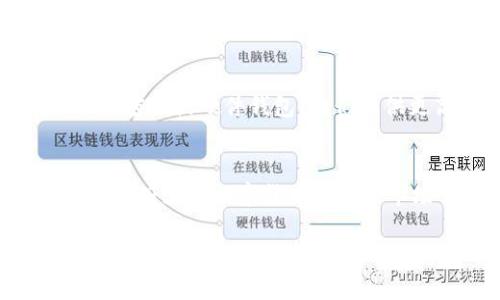 区块链与钱包的区别：解密加密货币的核心概念  
区块链, 钱包, 加密货币/guanjianci 

什么是区块链？
区块链是一种去中心化的分布式账本技术，它通过将数据以区块的形式进行存储，并以链的方式连接在一起，从而实现数据的透明、安全与不可篡改。自比特币于2009年问世以来，区块链技术得到了广泛的关注和应用，不仅限于加密货币领域，还广泛运用于金融、供应链、医疗等多个行业。  

什么是数字钱包？
数字钱包（也被称为加密钱包）是用于存储和管理加密货币的一种工具。它可以是软件应用程序、在线平台或硬件设备。数字钱包允许用户发送、接收和存储加密货币，同时还负责管理用户的私钥。私钥是访问和管理加密货币资产的关键，任何人拥有私钥就能控制相应的数字资产。  

区块链与钱包的关系
区块链和数字钱包是加密货币生态系统中两个不可或缺的组成部分，但它们的功能和作用截然不同。区块链作为一个去中心化的技术平台，记录了所有的交易数据，而钱包则作为用户与区块链之间的桥梁，帮助用户方便地管理他们的数字资产。

在区块链中，每一笔交易都是通过网络中的节点进行验证和记录的，这些交易被打包成区块，并依次链接成链。每当有新的交易发生时，区块链就会更新，相应的交易信息便储存在网络的多个节点中，使得数据的透明性和安全性得以保障。

而数字钱包则不存储数字货币本身，而是保存私钥和公钥。公钥（类似于银行账号）可以公开分享，用于接收资金，而私钥（类似于密码）则需要妥善保管，任何人窃取了私钥都能控制相应的资产。钱包的类型有多种，包括热钱包（在线钱包）和冷钱包（离线储存设备），满足不同用户的安全需求。

可能的相关问题

1. 区块链的工作原理是什么？
区块链的工作原理可以分为几个关键步骤：首先，所有的交易信息被网络中的用户提交，随后，网络中的节点会对这些交易进行验证。验证通过后，交易信息将被打包成一个区块，并加入到已有的区块链中。接着，所有节点会更新他们的账本，以确保每个节点都保有相同的交易数据。由于区块链的去中心化特性，任何试图更改历史记录的行为都需要全网节点的共识，这使得数据具有极强的安全性与稳定性。

2. 为什么需要数字钱包？
数字钱包的需求源于加密货币的特性和用户的便利需求。由于加密货币是虚拟资产，用户需要安全可靠的方式来存储和管理这些资产。数字钱包提供了一种便捷的解决方案，使得用户不仅能够轻松地发送和接收加密货币，还能在某种程度上保护自己的资产安全。此外，数字钱包还提供了用户界面，使得非专业用户可以更方便地参与到加密货币生态中。

3. 钱包的种类有哪些，它们的优缺点是什么？
数字钱包一般分为热钱包和冷钱包两种主要类型。热钱包是在线钱包，功能强大，便于进行日常交易，但相对来说安全性较低，容易遭受黑客攻击。而冷钱包是离线存储设备，通常使用 USB 加密盘或硬件钱包，它们提供更高的安全性，但不方便日常使用。此外，还有一些专门的纸质钱包，虽然安全性高，但一旦纸张损坏或丢失便无法恢复，因此在使用时需格外小心。

4. 区块链和钱包的未来发展趋势如何？
未来，区块链技术有望在更多领域得到应用，带来更大的市场潜力。随着技术的不断成熟，区块链的速度、规模和灵活性都将得到进一步提升。同时，数字钱包的使用也将越来越普及，特别是在政府支持数字货币和新兴市场快速发展的背景下，钱包的安全性和用户体验将成为主要的竞争焦点。随之而来的还有监管政策的完善，使得数字钱包的合法性和安全性将进一步增强.

总结而言，区块链和数字钱包是相互依存却又截然不同的概念。区块链作为记录和验证交易的基础技术，重塑了我们对数据和信任的理解；而数字钱包则是用户与区块链之间的接口，赋予了用户便捷的资产管理能力。随着技术和市场的不断发展，这两者的关系只会愈加紧密，构成未来金融世界的重要支柱。