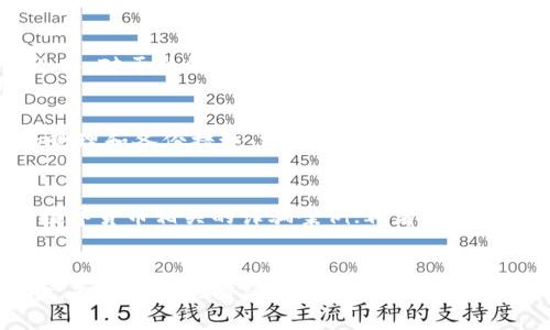 bias数字加密钱包：掌控你的数字资产安全之钥/bias

关键词：数字加密, 钱包, 虚拟货币/guanjianci

引言
随着区块链技术的迅猛发展和虚拟货币的崛起，数字资产管理变得越来越重要。数字加密钱包作为存储、管理和交易这些数字资产的重要工具，正在吸引越来越多的关注。那么，数字加密钱包究竟是什么？它又是如何保障我们的资产安全的？本文将深入探讨数字加密钱包的概念、种类、安全性、使用技巧等多个方面，帮助您更好地理解这一重要工具。

什么是数字加密钱包
数字加密钱包是一个软件应用或硬件设备，用于存储用户的私钥和公钥。它的功能是允许用户安全地管理他们的数字资产，比如比特币、以太坊等各种加密货币。通过这个钱包，用户能进行交易、接收和发送加密货币。

数字加密钱包为用户提供了一个安全便利的途径来管理这些数字资产。在经济全球化趋势下，越来越多的人和企业开始使用加密货币进行交易，这使得对更加安全和高效的资产管理方式的需求日益增加。数字加密钱包正是应运而生，为满足这一需求提供了解决方案。

数字加密钱包的种类
数字加密钱包主要分为以下几种类型：

1. 热钱包（Hot Wallets）
热钱包是指在线存储在互联网中的钱包，方便用户交易，适合频繁使用和小额交易。热钱包支持多种不同的加密货币，并且能快速接入各种交易平台。然而，因其在线性质，热钱包在安全性方面较低，容易受到黑客攻击。

2. 冷钱包（Cold Wallets）
冷钱包是指离线存储的方式，不与互联网直接连接，安全性更高，适合长期存储大量资产。冷钱包包括硬件钱包和纸钱包。硬件钱包是一种专用设备，能够安全地储存私钥，而纸钱包则是将私钥和公钥打印在纸上，适合不需要频繁使用的资产存储。

3. 软件钱包（Software Wallets）
软件钱包可以是桌面应用、移动应用或在线应用，这些钱包可以提供用户的资产管理功能。它们的方便性和易用性使得用户能够轻松访问他们的数字资产，但其安全性依赖于软件的安全性和用户的使用习惯。

4. 硬件钱包（Hardware Wallets）
硬件钱包是通过专用硬件设备存储私钥的一种方式。它们在安全性方面提供很高的保护，通常需要通过物理操作才能进行交易，降低了黑客攻击的风险。

数字加密钱包的安全性
安全性是数字加密钱包的重要特性，因为每一个数字加密钱包都与用户的资产直接关联。钱包的安全性主要取决于私钥的保护。私钥是用户访问和管理其资产的唯一凭证，因此必须妥善保管。

对于热钱包，用户必须小心选择可靠的平台，并使用强密码和双重身份验证等安全措施。而冷钱包虽然在安全性方面更强，但用户需要定期检查并确保钱包的物理安全防范措施得当。

如何选择适合的数字加密钱包
选择数字加密钱包时，用户需要考虑以下几个因素：

1. 使用需求
如果用户需要频繁转账或交易，热钱包会是一个不错的选择；反之，如果预期长期持有或大额存储，则冷钱包更为合适。

2. 安全性
确保选择的数字加密钱包具有良好的安全记录，并提供诸如双重身份验证等额外的安全措施。

3. 用户体验
用户界面友好、操作简单的数字加密钱包会提高用户的使用体验，尤其是对于新手用户来说，选择易于理解和操作的钱包将更加重要。

4. 兼容性
通过选择支持多种加密货币的钱包，用户将拥有更大的灵活性，能够满足不同数字资产管理的需求。

常见问题解答

1. 数字加密钱包是否安全？
数字加密钱包的安全性问题复杂，涉及多种因素。尽管冷钱包拥有较高的安全性，但不等于绝对安全。用户在使用热钱包时，容易受到网络攻击；而使用冷钱包虽可降低风险，但也需要注意物理安全。因此，用户应该综合考虑自我保护措施，比如选择杀毒软件、使用复合密码和定期备份等安全策略来降低风险。

2. 如何备份数字加密钱包？
备份数字加密钱包的目的是为了保护用户的资产。一旦设备丢失或损坏，备份能确保用户能够及时恢复资产。一般而言，用户只需保留私钥、助记词或钱包文件。对于热钱包，用户也应确保在不同的位置存储备份，以降低丢失资产的风险。

3. 如果丢失了私钥怎么办？
一旦丢失了数字加密钱包的私钥，就无法再次访问存储在钱包中的资产。这是使用数字加密钱包最危险的隐患之一。因此，用户在选择钱包时应考虑私钥的管理和备份措施。建议使用冷钱包，确保私钥安全存储，同时保持备份的安全性。对于热钱包，用户可通过设置安全审查机制加强保护。

4. 如何避免数字加密钱包中的诈骗？
如今，数字加密交易的盛行使得各类诈骗手段层出不穷。避免钱包诈骗的关键在于用户的警惕性。首先，确保选择信誉良好的平台和钱包；其次，定期关注与数字货币相关的诈骗案例；再者，对于来源不明的信息保持高度警惕，切勿轻易点击不明链接或下载不明软件。此外，设置强密码和双重认证也是重要的安全措施，能为用户增加一层保护。 

总结
数字加密钱包是现代数字资产管理的重要工具，其种类繁多，适用于不同用户的需求。在使用钱包时，安全性是最关键的因素之一，用户需时刻关注相关风险，采取合适的防范措施。通过对钱包的了解和使用技巧的掌握，您可以更有效地管理自身的数字资产，保障个人财富的安全。